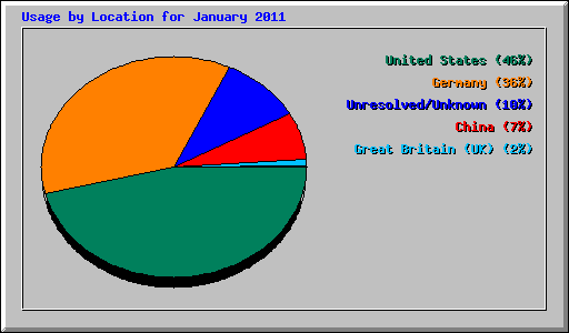 Usage by Location for January 2011