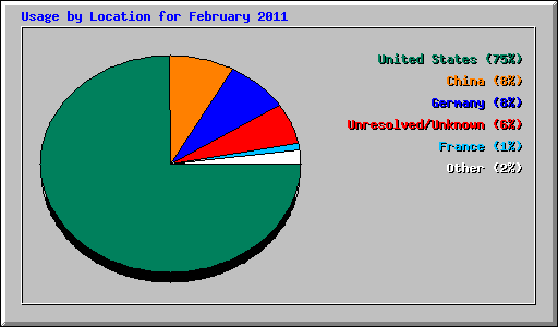 Usage by Location for February 2011