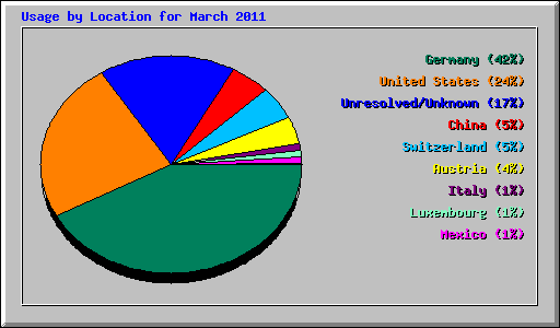 Usage by Location for March 2011