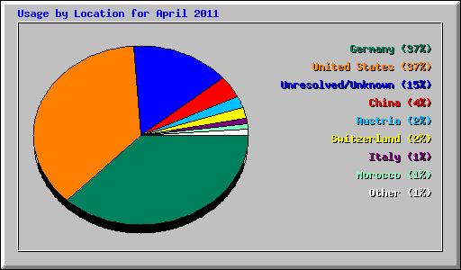 Usage by Location for April 2011