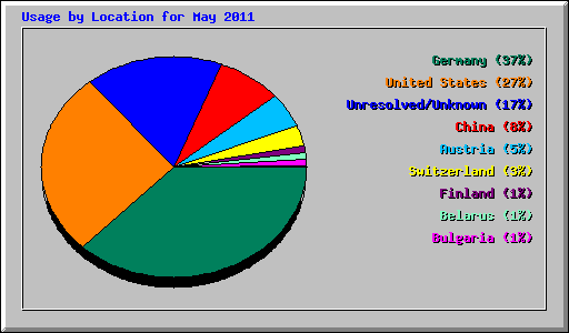 Usage by Location for May 2011