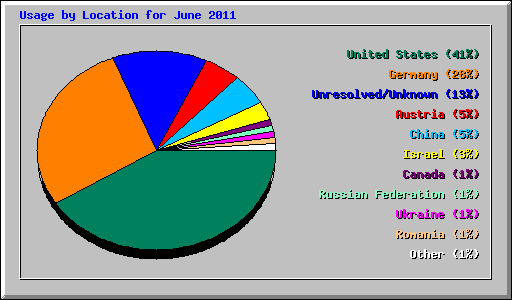 Usage by Location for June 2011