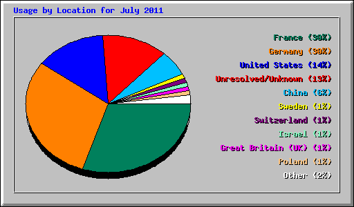 Usage by Location for July 2011