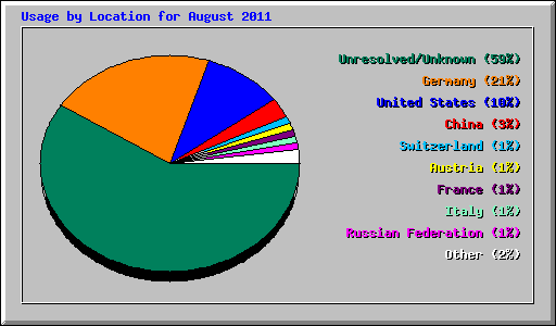 Usage by Location for August 2011