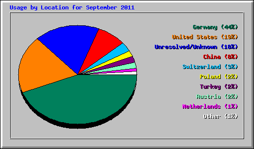 Usage by Location for September 2011