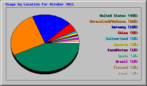 Usage by Location for October 2011