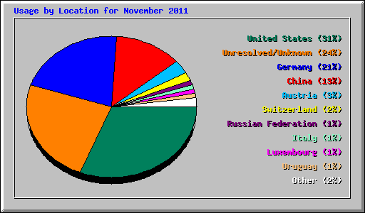 Usage by Location for November 2011