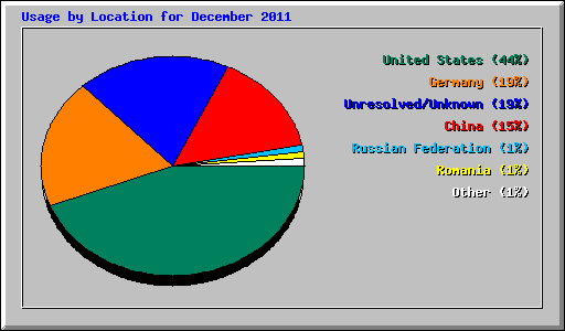 Usage by Location for December 2011