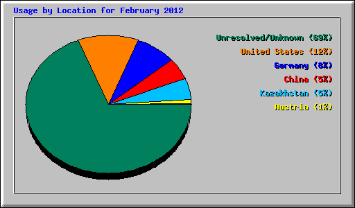 Usage by Location for February 2012