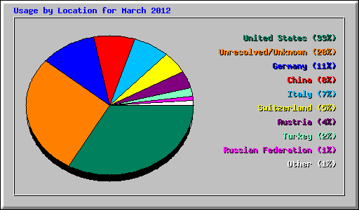 Usage by Location for March 2012