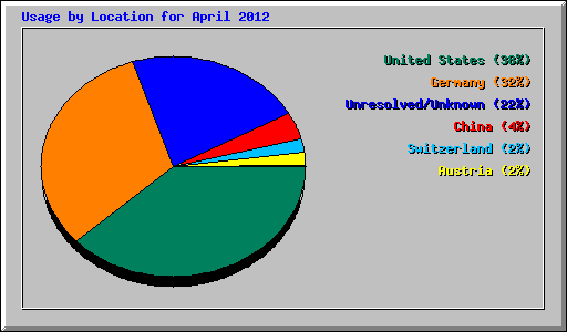 Usage by Location for April 2012