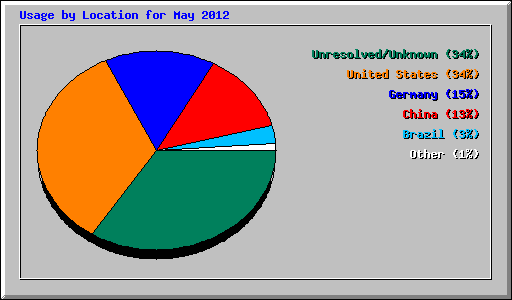 Usage by Location for May 2012