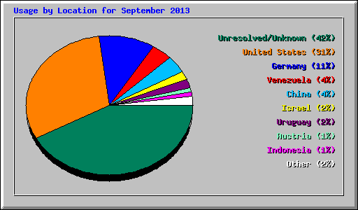 Usage by Location for September 2013