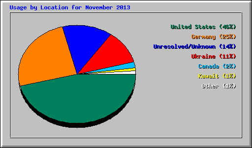 Usage by Location for November 2013