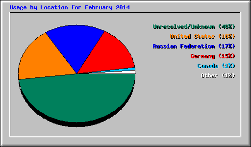 Usage by Location for February 2014