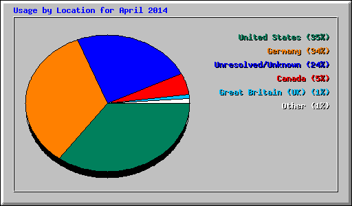 Usage by Location for April 2014