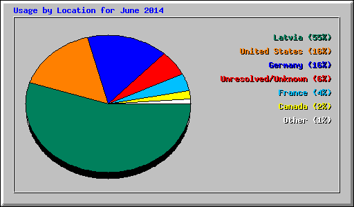 Usage by Location for June 2014