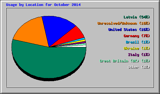 Usage by Location for October 2014