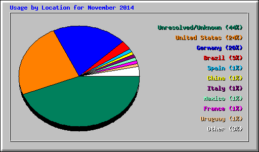 Usage by Location for November 2014