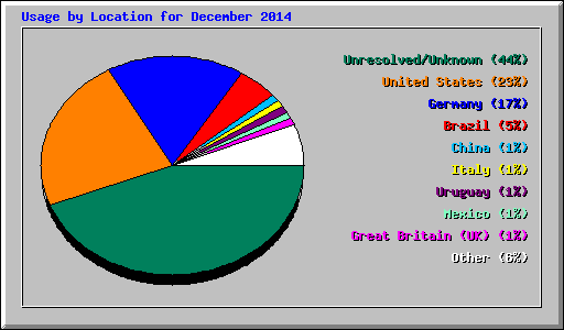 Usage by Location for December 2014