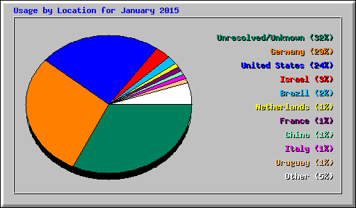 Usage by Location for January 2015