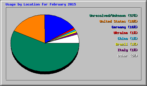 Usage by Location for February 2015