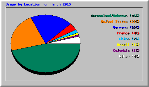 Usage by Location for March 2015