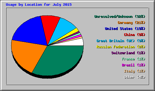 Usage by Location for July 2015