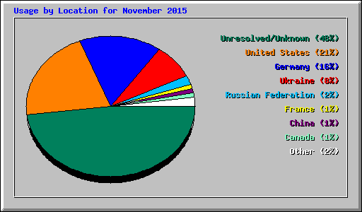 Usage by Location for November 2015