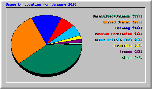 Usage by Location for January 2016