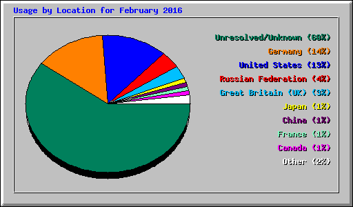 Usage by Location for February 2016