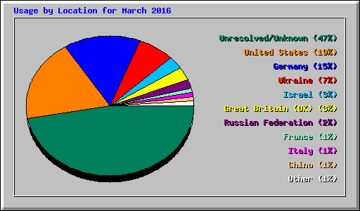 Usage by Location for March 2016