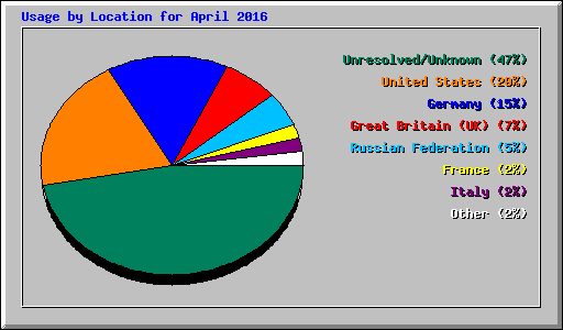 Usage by Location for April 2016
