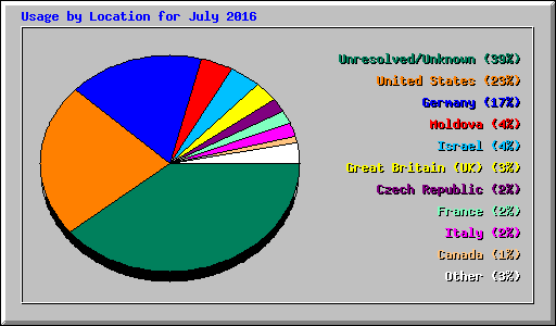 Usage by Location for July 2016