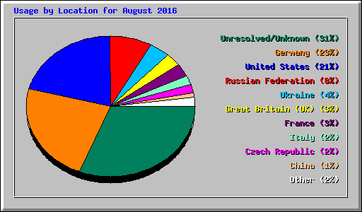 Usage by Location for August 2016