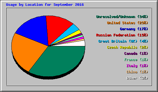 Usage by Location for September 2016