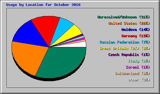 Usage by Location for October 2016