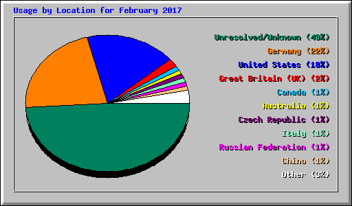 Usage by Location for February 2017