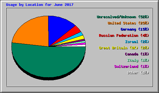 Usage by Location for June 2017