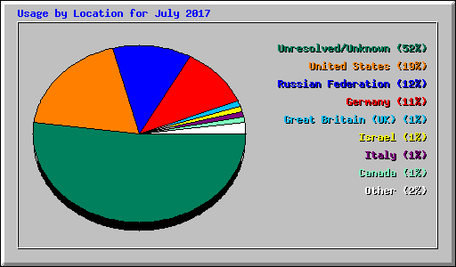 Usage by Location for July 2017