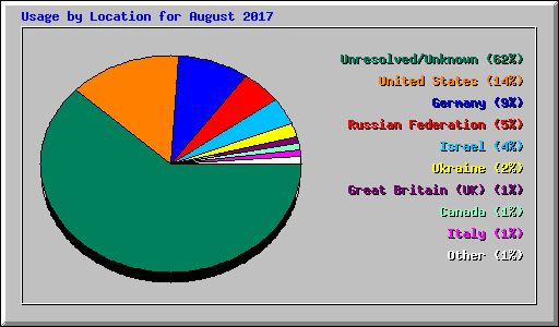 Usage by Location for August 2017