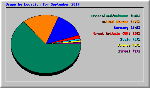 Usage by Location for September 2017