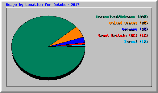 Usage by Location for October 2017