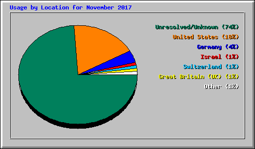 Usage by Location for November 2017