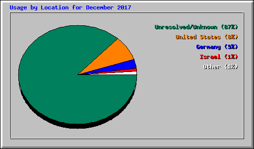 Usage by Location for December 2017