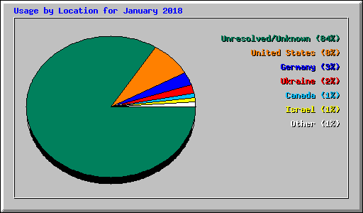 Usage by Location for January 2018