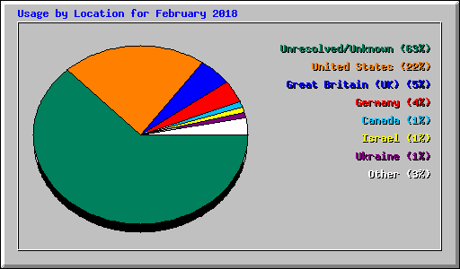 Usage by Location for February 2018