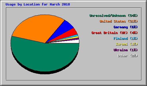 Usage by Location for March 2018