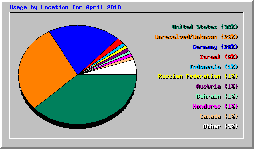 Usage by Location for April 2018