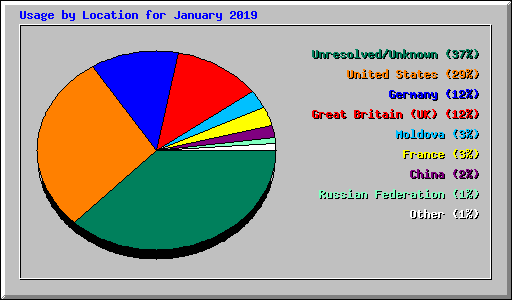 Usage by Location for January 2019